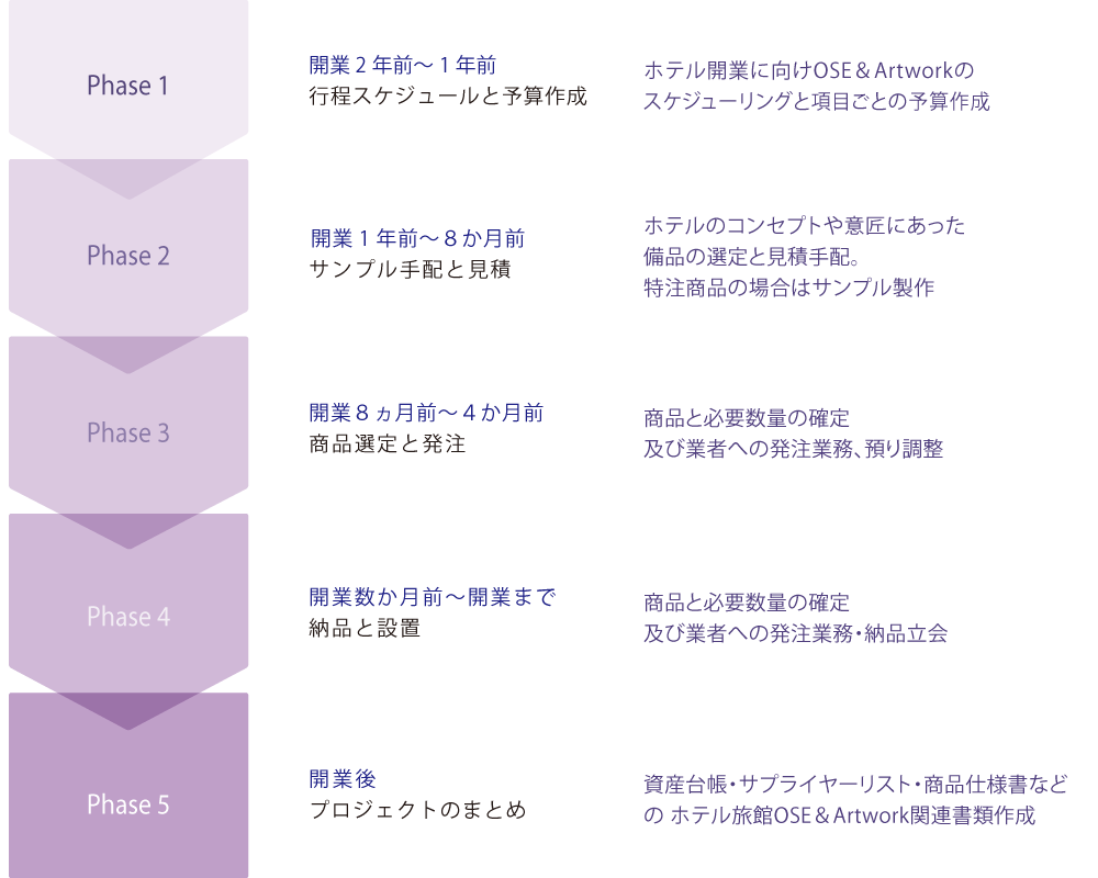 PA 業務の流れ